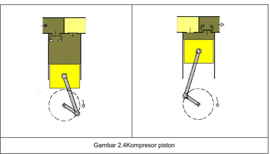 Gambar 2.4Kompresor piston 