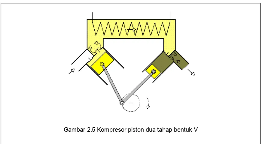 Gambar 2.5 Kompresor piston dua tahap bentuk V 