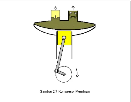 Gambar 2.7 Kompresor Membran 
