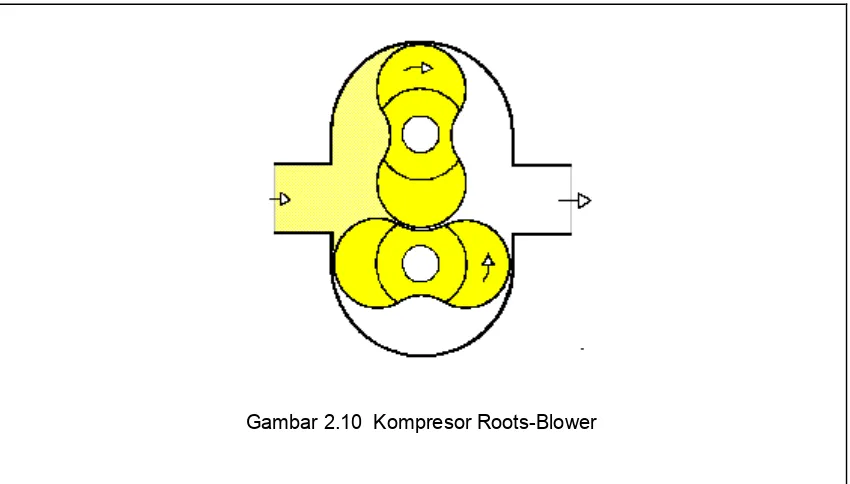 Gambar 2.10  Kompresor Roots-Blower 