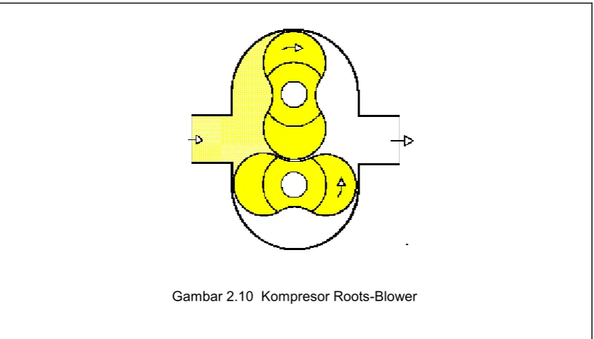 Gambar 2.10  Kompresor Roots-Blower 
