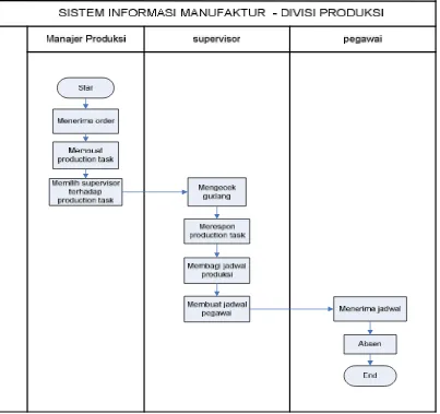 Gambar 3.1 Workflow Sistem Manfuaktur – Penjadwalan Produksi 