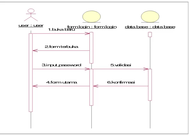 Gambar 3.24 Sequence Diagram Login 
