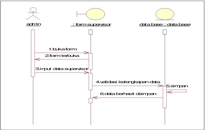 Gambar 3.26 Sequence Diagram Manajemen Supervisor 