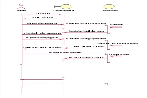 Gambar 3.27 Sequence Diagram Manajemen Pegawai 