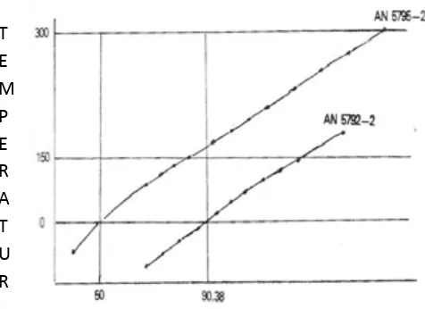 Gambar 16. Curve Temperature Vs Resistance 