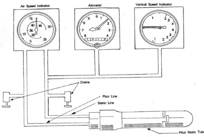 Gambar 23 Basic Pitot Static System 