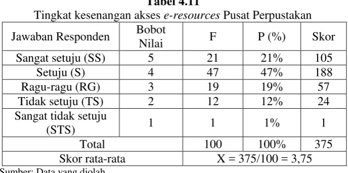 Tabel 4.11 