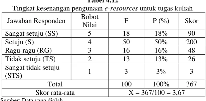 Tabel 4.12 
