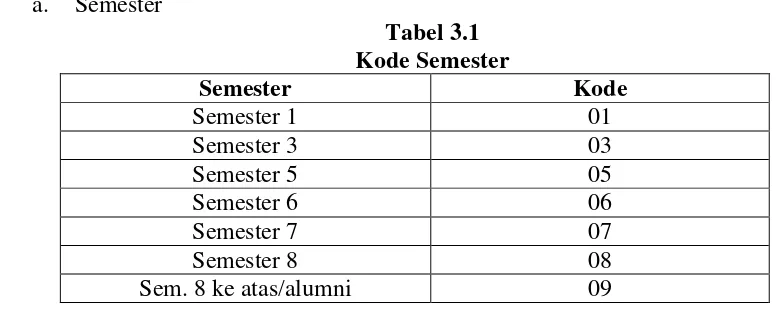 Tabel 3.1 Kode Semester 