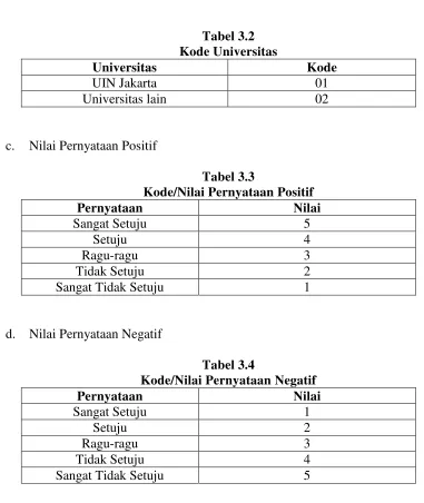 Tabel 3.2 Kode Universitas 