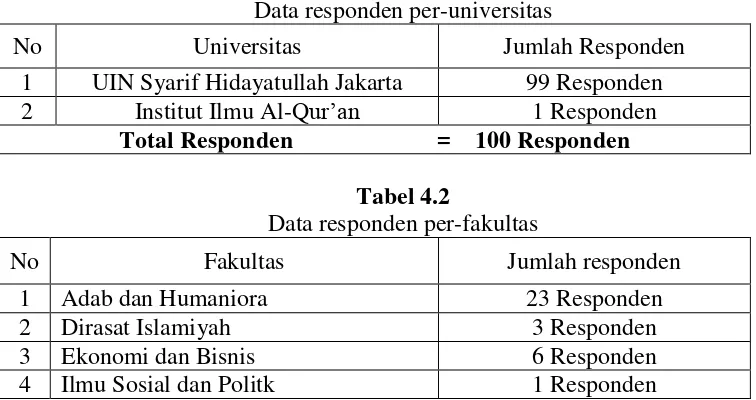 Tabel 4.1 Data responden per-universitas 