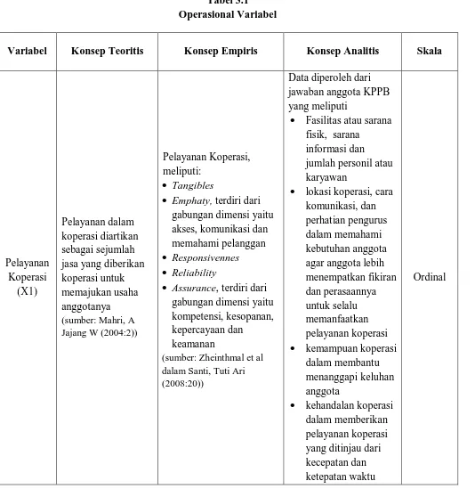 Tabel 3.1 Operasional Variabel 