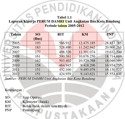Tabel 1.1  Laporan Kinerja PERUM DAMRI Unit Angkutan Bus Kota Bandung 