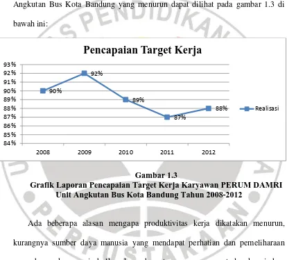 Gambar 1.3 Grafik Laporan Pencapaian Target Kerja Karyawan PERUM DAMRI 