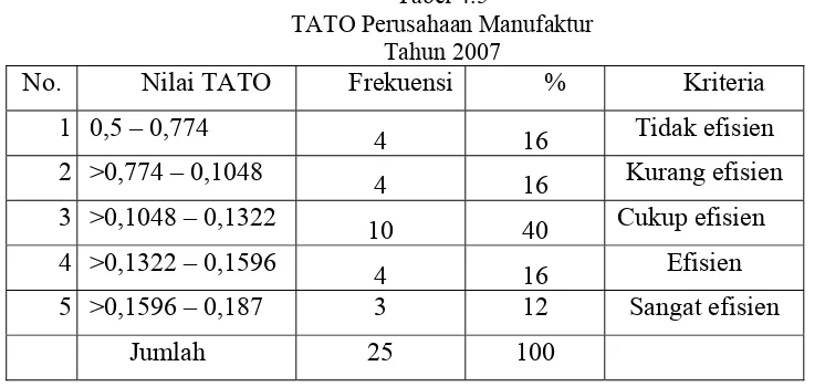 Tabel 4.5 TATO Perusahaan Manufaktur  