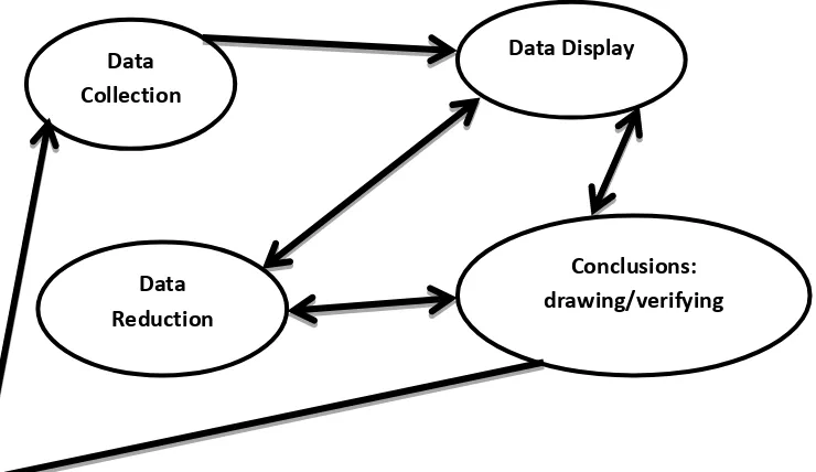 Gambar 5 .  Bagan analisis data model “Miles and Huberman”