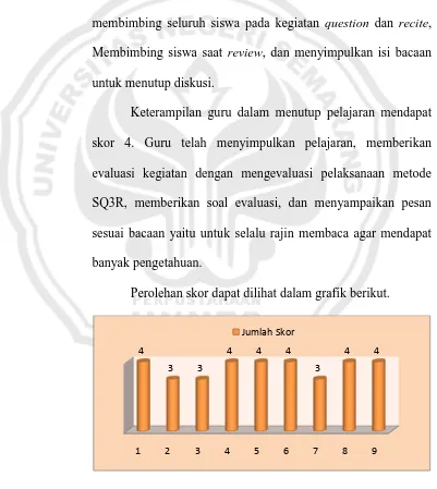 Grafik 4.12 Perolehan Skor Tiap Indikator Keterampilan Guru Siklus II 