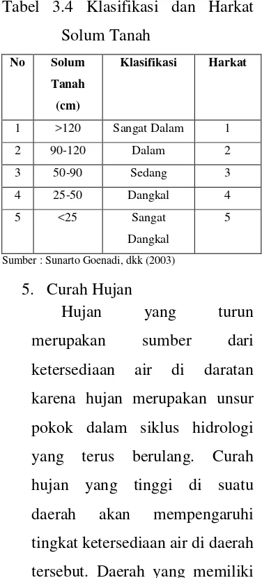 Tabel 3.4 Klasifikasi dan Harkat 