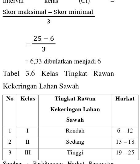 Tabel 3.6 Kelas Tingkat Rawan 