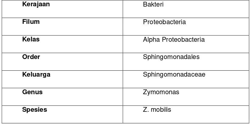 Tabel 2.3. Klasifikasi Ilmiah Zymomonas Mobilis 