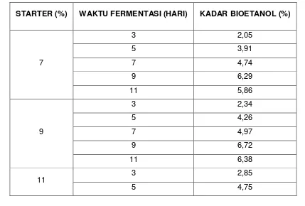 Tabel 4.3 Hasil Analisa Kadar Bioetanol Setelah Proses Fermentasi 