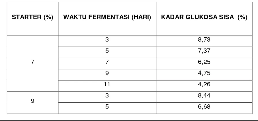 Tabel 4.4 Hasil Analisa Kadar Glukosa Sisa Setelah Proses Fermentasi 