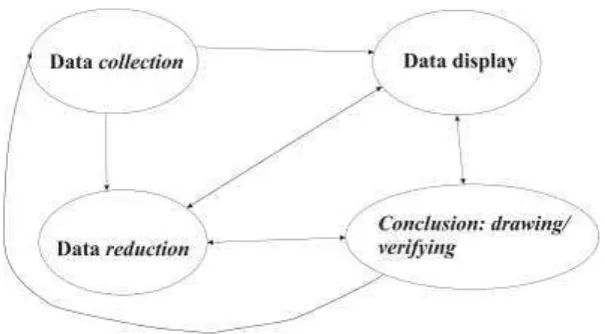 Gambar 4. Komponen dalam Analisis Data Miles dan Huberman (Sugiyono, 