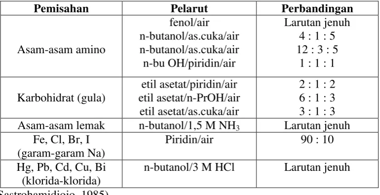 Tabel 2.4 Pelarut-pelarut untuk Kromatografi Kertas 
