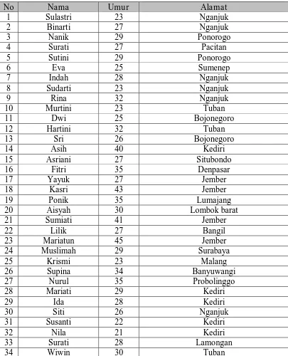 Tabel 1.1 Daftar jumlah wts di UPT Resos Tuna Susila Kediri tahun 2013 dari beberapa 