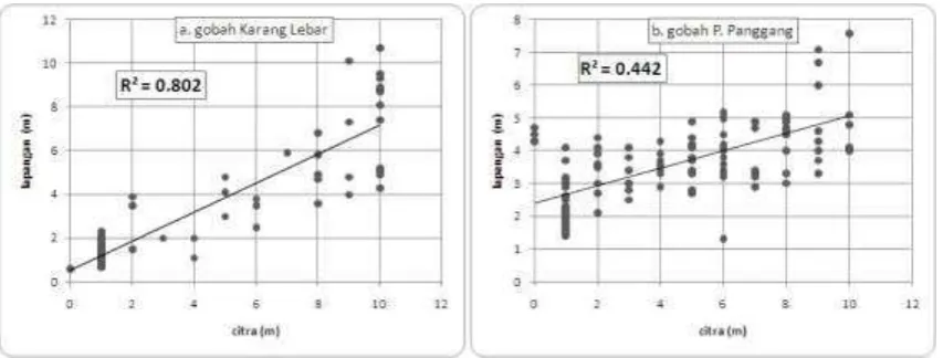 Gambar 9. Perbandingan Nilai Kedalaman Hasil Estimasi Citra dan Lapangan:  a. gobah Karang Lebar dan b.gobah P