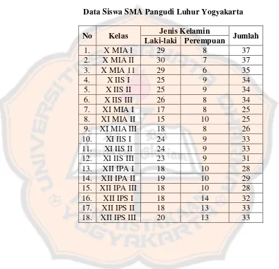 Tabel 4.2 Data Siswa SMA Pangudi Luhur Yogyakarta 