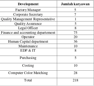      Table 3.1 Daftar Karyawan PT. Indaco Coatings Industry 2014 