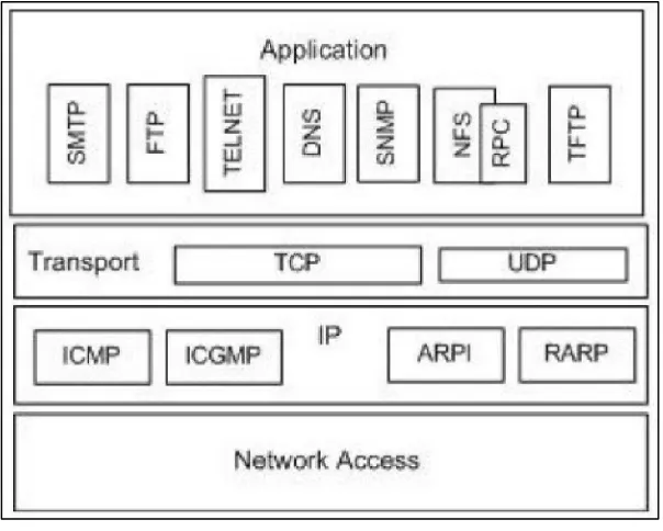 Gambar 2.10 Model TCP/IP 