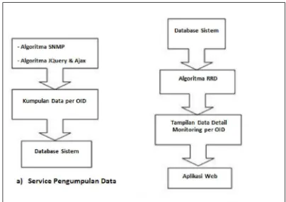 Gambar 3.6 Bagan Perancangan Sistem dengan Konfigurasi SNMP 