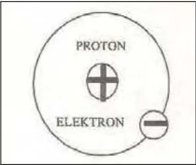 Gambar  1. Atom Hidrogen 