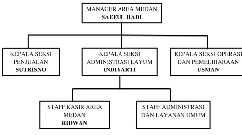 Gambar 2.2. Struktur Organisasi Bagian Administrasi Layanan Umum 
