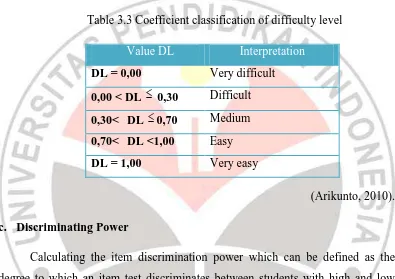 Table 3.3 Coefficient classification of difficulty level 