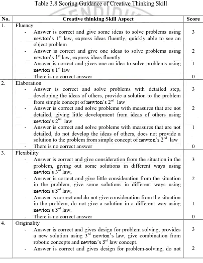 Table 3.8 Scoring Guidance of Creative Thinking Skill  