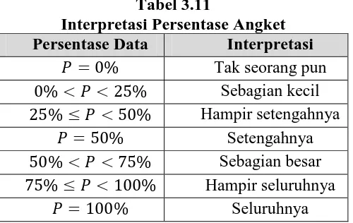 Tabel 3.11 Interpretasi Persentase Angket 