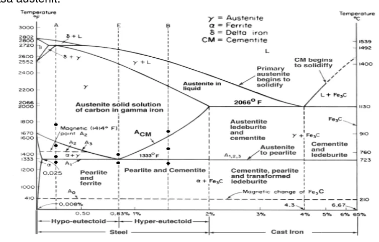 Gambar 2r 2.1. Diagram kesetimbangan Besi Karbon on (Fe-C)