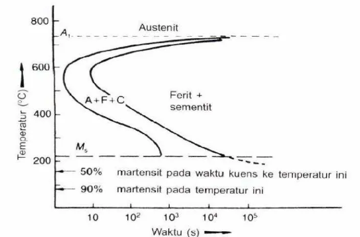 Gambar 2.4. Diagram Time Temperatur Transformation (TTT)