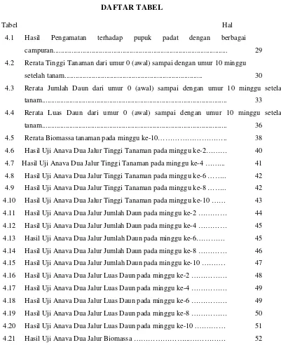 Tabel                                                                                                                 Hal 4.1 Hasil Pengamatan terhadap pupuk padat dengan berbagai 