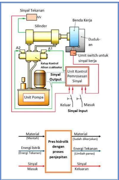 Gambar 1.5 Sistem Teknik Pres Hidrolik  