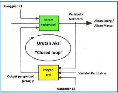 Gambar 1.8 Urutan aksi kontrol closed loop 