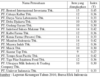 Tabel 1.1. Data Indeks Pengungkapan Sukarela (Y) Perusahaan 