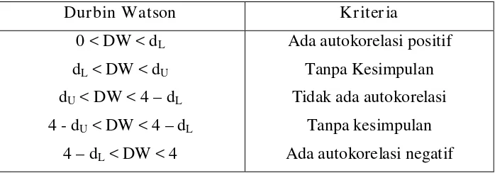 Tabel 3.1. : Tabel Kriteria Durbin Watson 