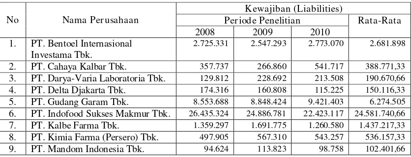 Tabel 4.1. Rekapitulasi Kewajiban (Liabilities) Perusahaan Consumer Goods 2008-2010 