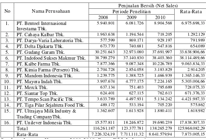 Tabel 4.3. Rekapitulasi Penjualan Bersih (Net Sales) Perusahaan Consumer Goods 2008-2010 