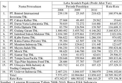 Tabel 4.4. Rekapitulasi Laba Sesudah Pajak (Profit After Tax) 